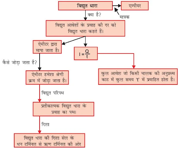 Notes of Science in Hindi for Class 10 Chapter 10 विद्युत विज्ञान