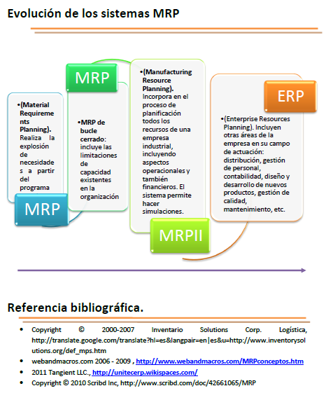 MRP: Planificaci n de requerimientos de materiales: Qu