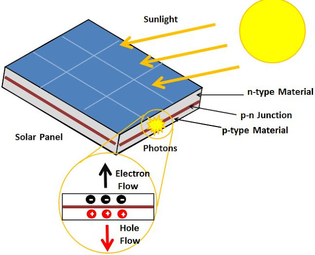 apa yang dimaksud dengan efek photovoltaic