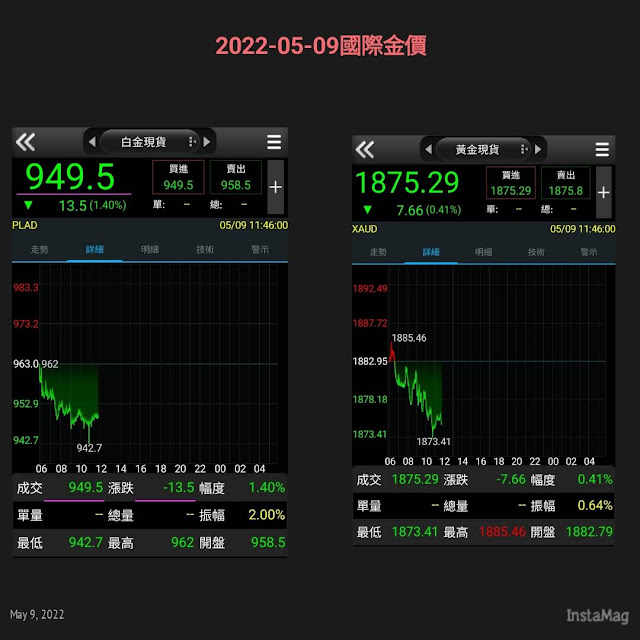 國際金價 黃金價格 白金價格