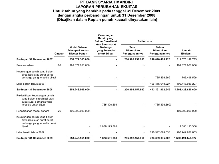 Laporan Perubahan Modal Bank Mandiri Syariah  Something