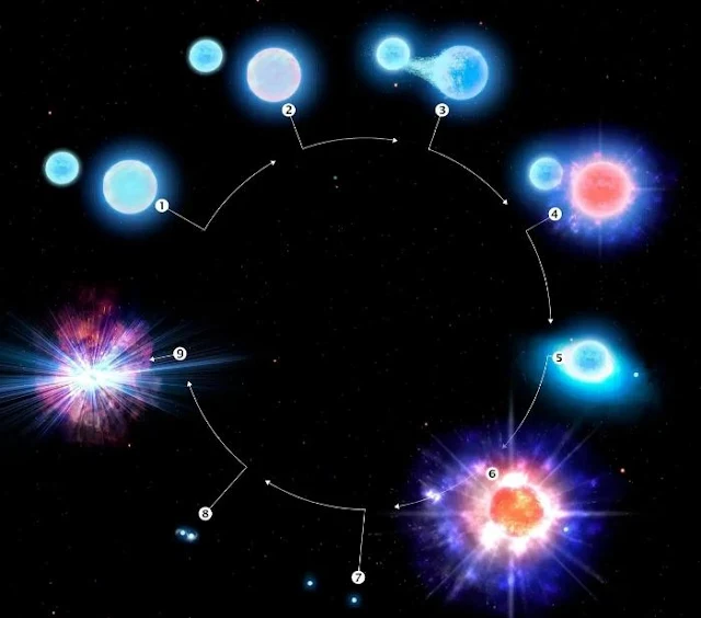 Está son las etapas que atraviesa un sistema binario para llegar a producir una kilonova