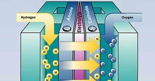 Cara Kerja dan Aplikasi Sel Bahan Bakar Hidrogen, Bahan 