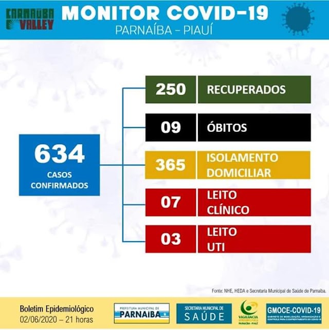 COVID-19 / Secretaria Municipal de Saúde de Parnaíba registra 56 novos casos em 24 horas