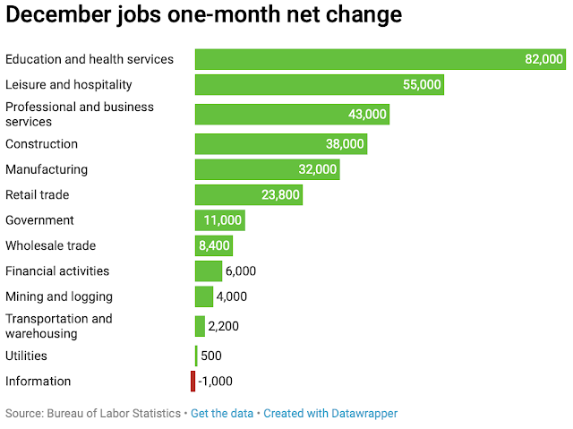 Manufacturing industry posts biggest annual job gain in 20 years