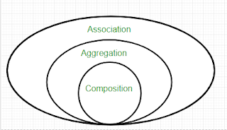 What is Aggregation