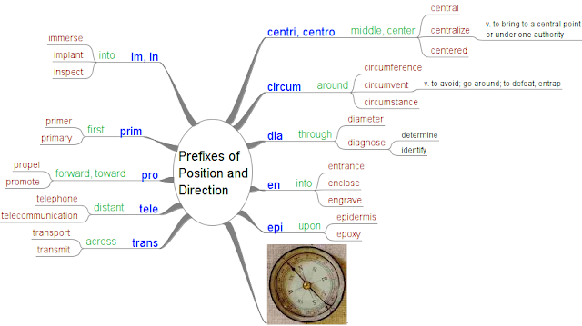 [Prefixes+of+Position+and+Direction2.png]