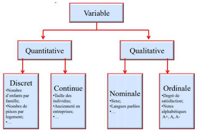Types des variables statistiques