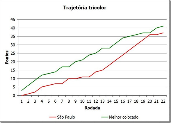 Evolução Rodada 22