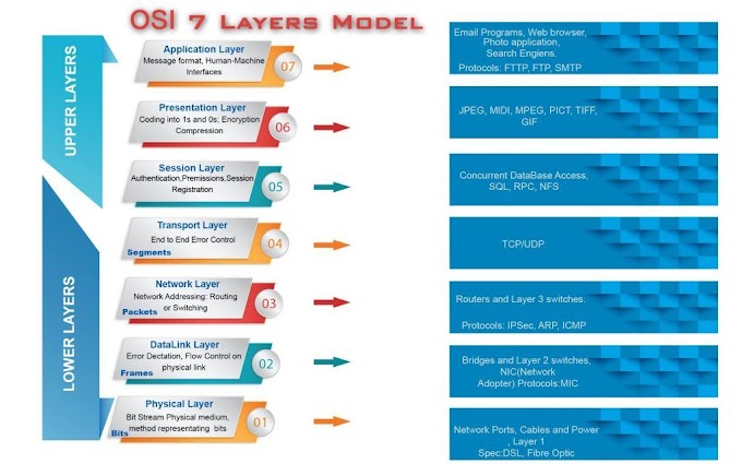 Open System Interconnection  - OSI Layers ආකාතීය හැදින්විම - දෙවන කොටස 