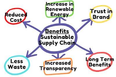 Benefits of Building a Sustainable Supply Chain Nowadays