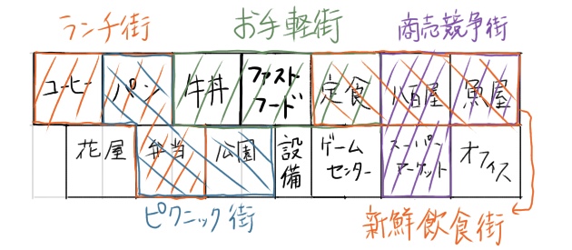 サブカルとか色々 箱庭タウンズ 配置例 序盤