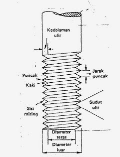 modul teknik  MEMBUAT ULIR  DENGAN TANGAN