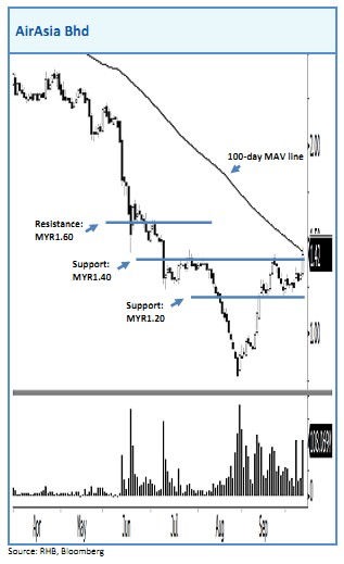airasia analysis