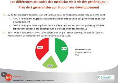 sondage GEMME - BVA Healthcare : Les médecins généralistes : Quel positionnement par rapportaux médicaments génériques ?