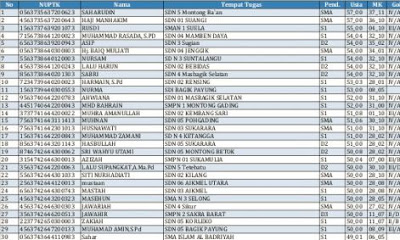 Daftar Guru Penerima Pencairan Triwulan 1 Tahun 2017