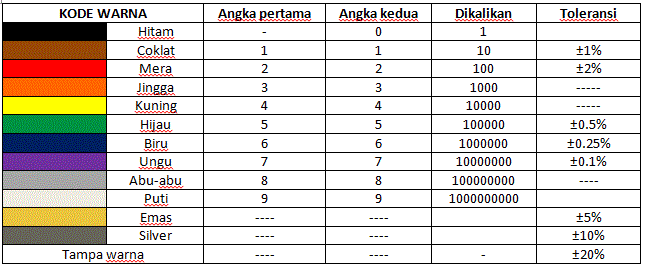 kode warna pada resistor tetap