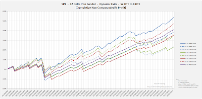 Iron Condor Equity Curves SPX 52 DTE 12 Delta Risk:Reward Exits