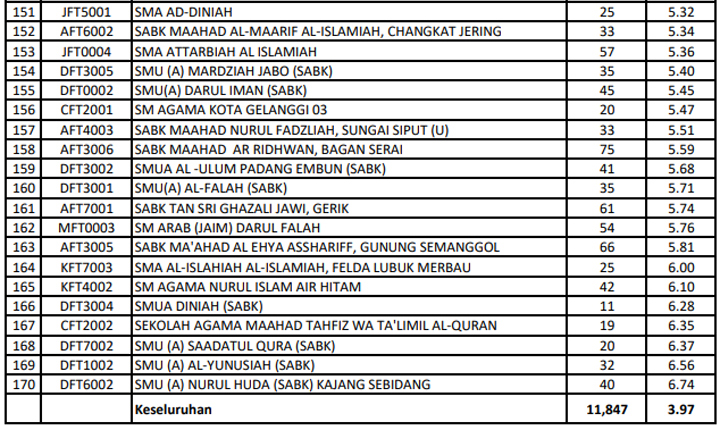 Senarai Sekolah Agama Bantuan Kerajaan Negeri Terengganu