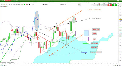 Analyse technique CAC40 [06/03/2017]