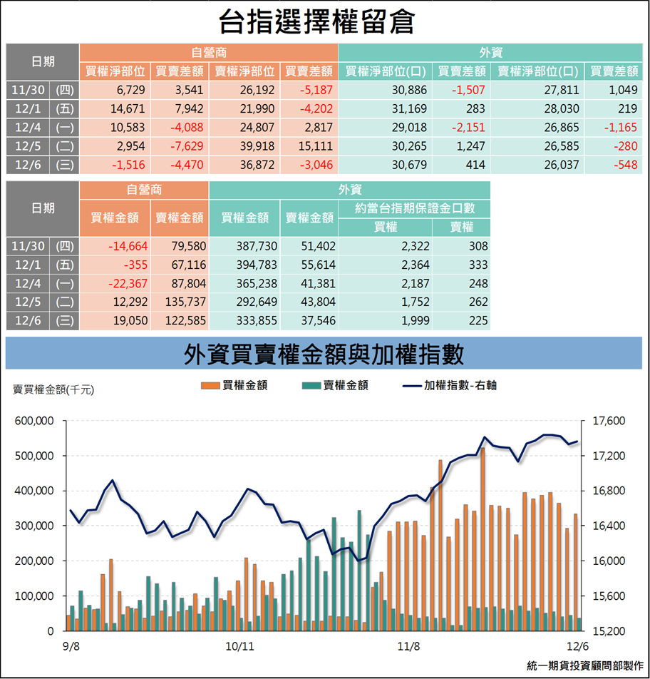 選擇權三大法人_ 留倉(統一期貨)