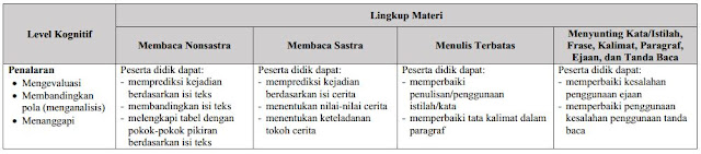 Kisi-Kisi USBN SD-MI Bahasa Indonesia Tahun Pelajaran 2018/2019 KTSP-K13, https://riviewfile.blogspot.com/