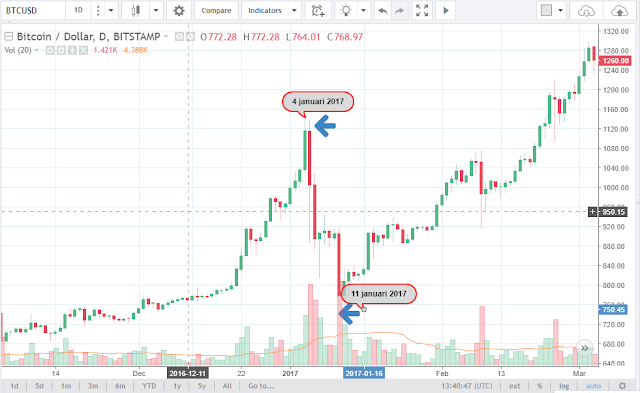 bitcoin januari 2017