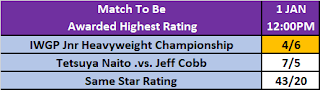 NJPW Wrestle Kingdom 16 Star Ratings Betting Markets