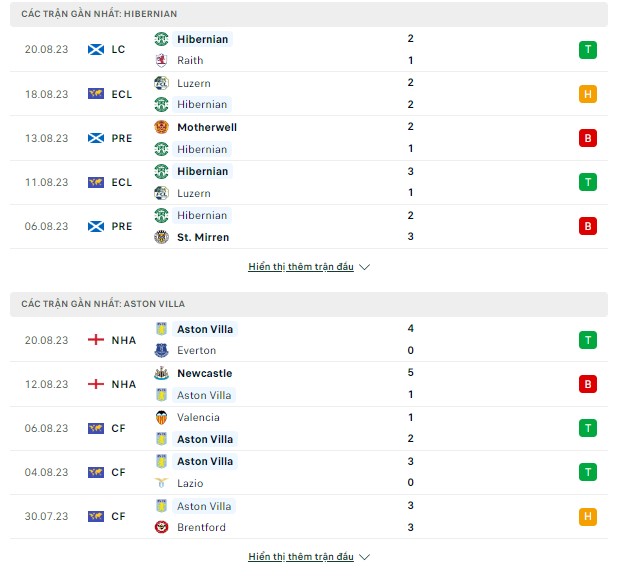 Tỷ lệ bóng đá Hibernian vs Aston Villa, 23h45 ngày 23/8-Cup C3  Thong-ke-23-8