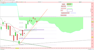 Le CAC40 subit la loi du CCI et du gap et vient tester sa moyenne mobile à 7 séances.