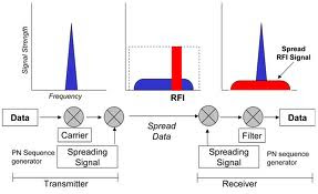 Direct Sequence Spread Spectrum