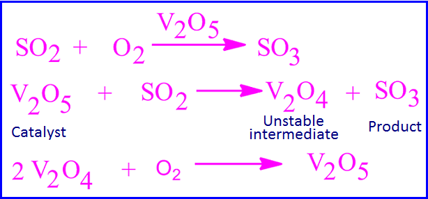 Reaction mechanism of SO2 to SO3 change