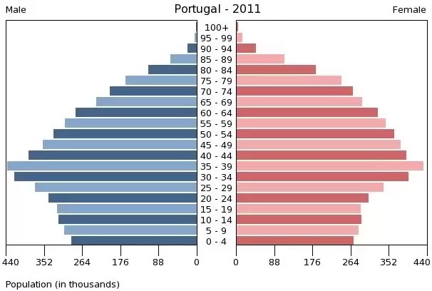 ポルトガルの経済指標1 人口 Gdp Lct
