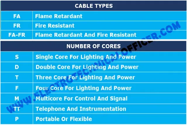 CABLE TYPES FA Flame Retardant FR Fire Resistant FA-FR Flame Retardant And Fire Resistant     NUMBER OF CORES S Single Core For Lighting And Power D Double Core For Lighting And Power T Three Core For Lighting And Power F Four Core For Lighting And Power M Multicore For Control And Signal TT Telephone And Instrumentation P Portable Or Flexible