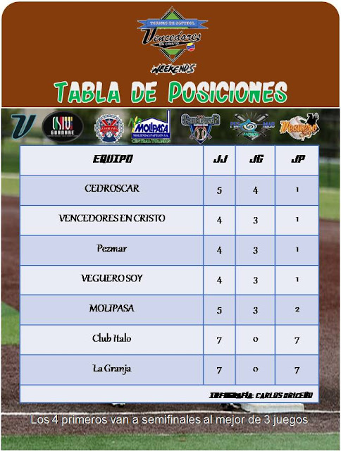 Posiciones, Softbol. Molipasa, Veguero Soy, Pezmar, Club Italo