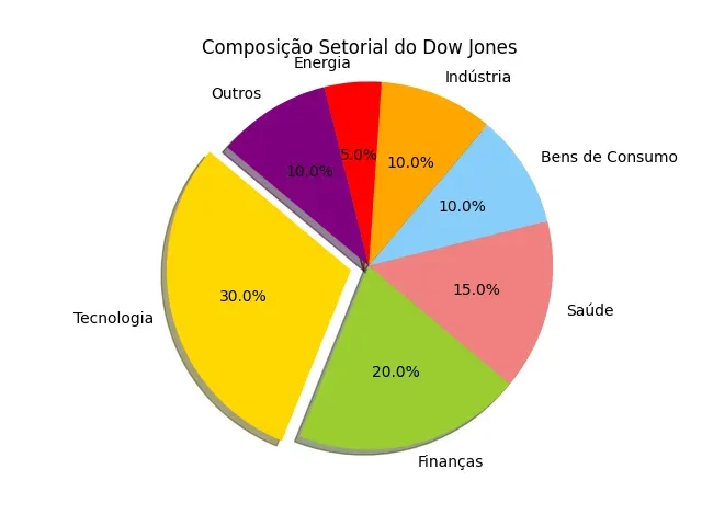 Gráfico de pizza colorido representando a composição setorial do Dow Jones, com segmentos rotulados e suas respectivas porcentagens: Tecnologia com 30%, Finanças com 20%, Saúde com 15%, Indústria e Bens de Consumo cada um com 10%, e Energia e Outros cada um com 5%. O segmento de Tecnologia é o maior, destacando seu impacto significativo no índice.