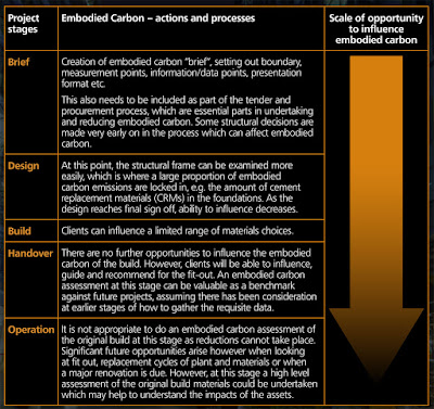 Chart showing the opportunities to achieve embodied carbon emissions reduction at different stages of a construction project.