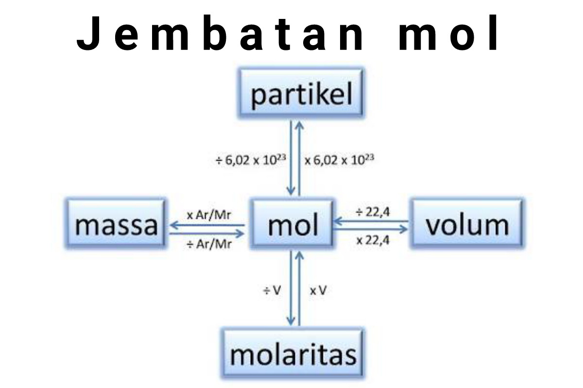 Konsep Stokiometri Rumus Soal dan Pembahasan Calon Dosen