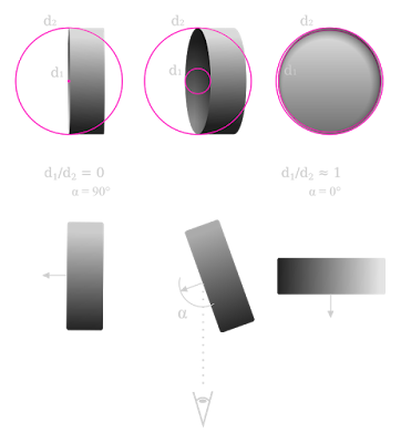 [Image: Diagram showing how the ratio of the diameters of the large and small circle is proportional to the angle of the antenna in relation to the camera.]