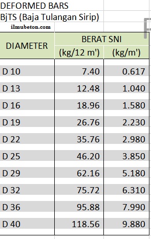  Berat Jenis Besi  Tulangan Beton Dan Cara Menghitung Berat  