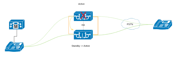 Cisco Unified Border Element High Availability