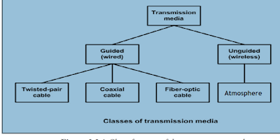 what is networke Transmission media