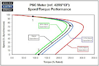 Ac Motor Example