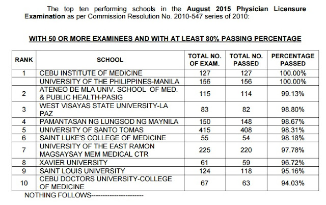 top 10 schools Physician board exam