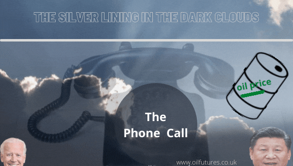 The phone call between the two economic superpowers ignites the optimism in the crude oil markets