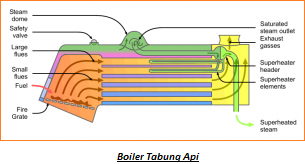 Apa itu Steam Boiler - Cara Kerja, Jenis Steam Boiler