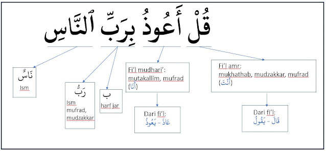 daftar kata-kata bahasa arab dari surah annaas:1