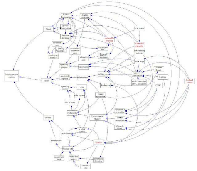 Sustainability Systems Diagram