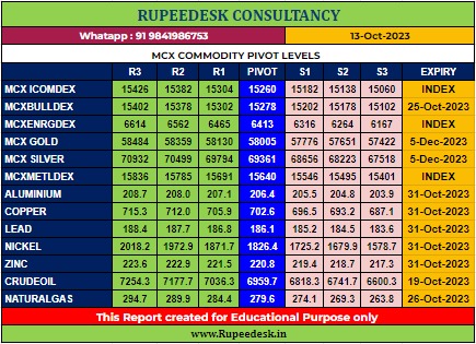 Mcx Commodity Pivot Levels - Rupeedesk Reports - 13.10.2023