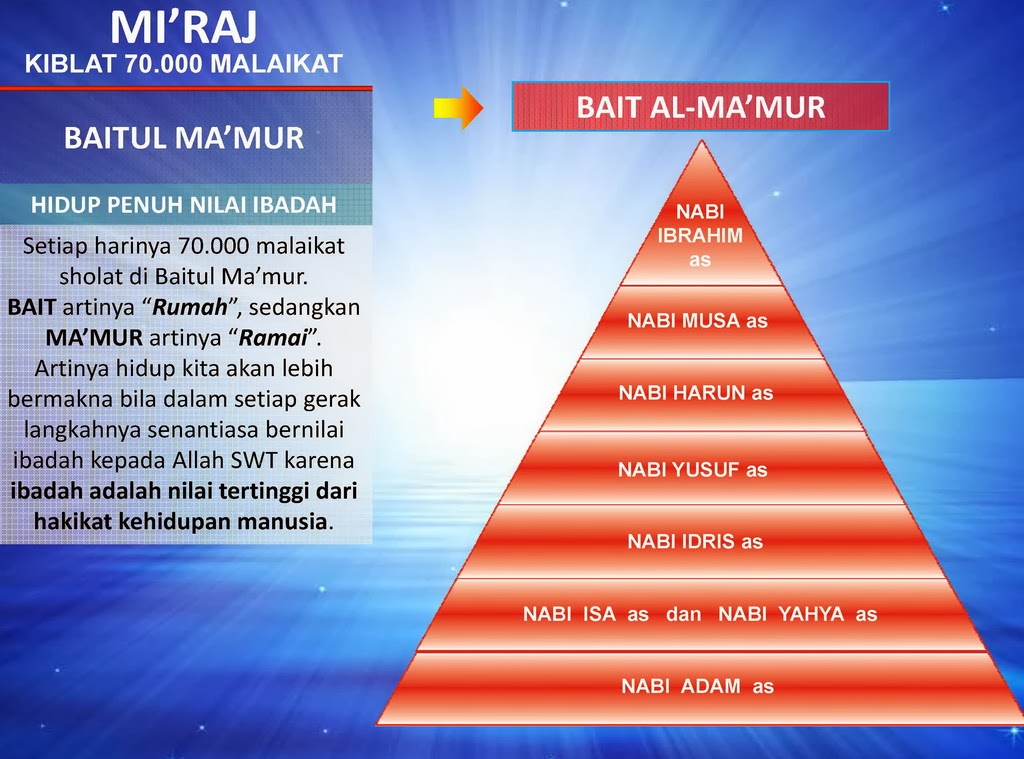 Kisah Isra' Mi'raj Nabi Muhammad SAW